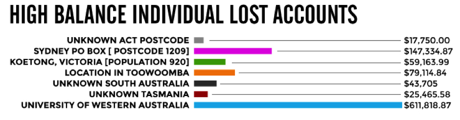 high-balance-individual-lost-accounts