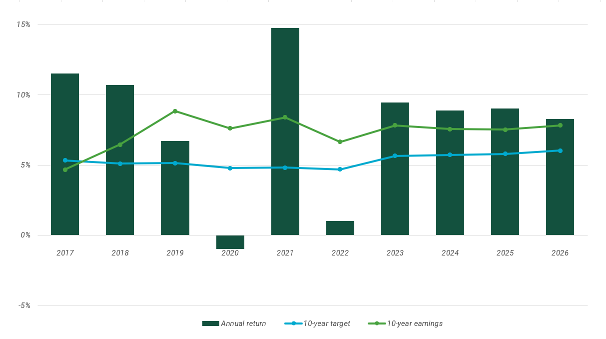 First Super MySuper Dashboard chart for 2026